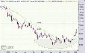 Deutsche bank aktie valor 829257 / isin de0005140008. Deutsche Bank Aktie Ja Sie Lebt Noch Wirklich