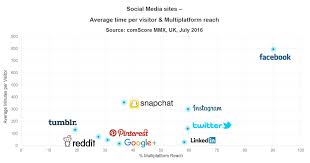 Global Social Media Research Summary 2019 Smart Insights