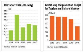 Tourism australia, consumer demand project, 2016. Tourism Malaysia Tourist Arrival Statistics Tourism Company And Tourism Information Center