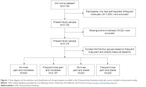 Full Text Relationship Between Frequent Knee Pain Obesity