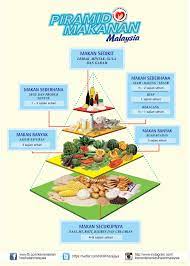Tingkatkan pengambilan makanan yang sihat dan seimbang. Kkmalaysia Di Twitter Apa Yang Perlu Dimakan Ikuti Piramid Makanan Ini Untuk Diet Yang Seimbang Http T Co U3vm0c5ss5
