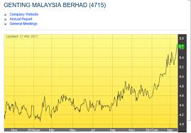 Genting sp share price data is direct from the london stock exchange. Genting Wa Is Selling At Discount Myinvesting I3investor
