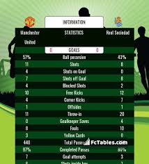 Manchester united vs ac milan. Manchester United Vs Real Sociedad H2h 25 Feb 2021 Head To Head Stats Prediction