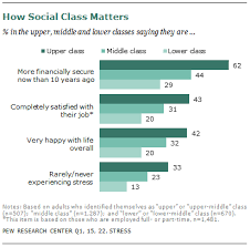 Check spelling or type a new query. Social Class And Well Being Sociological Images