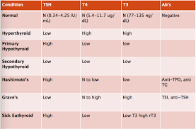 67 Inquisitive Hyperthyroid Levels Chart