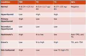 67 inquisitive hyperthyroid levels chart