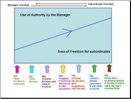 What Does Tannenbaum Schmidt Continuum Theory Say Theories Continuum Leadership