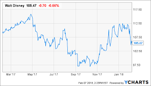 Why Disney Stock Should Be Owned For The Next 2 Years The