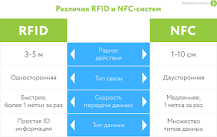 Технологии RFID и NFC: отличия, применения и альтернативы