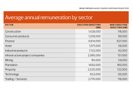 Check spelling or type a new query. Cover Story Are We Paying Independent Directors Enough The Edge Markets