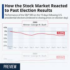 {{item.novotes | number:0}} election day yes : Chart How The Stock Market Reacted To Past Election Results Statista