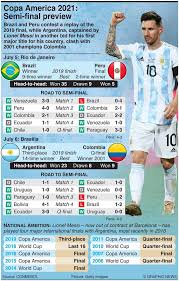 The copa colombia was played for the first time in 1950, and it has been played consecutively since its revival in 2008. Copa America Highlights Argentina 1 Vs Colombia 1 Argentina Defeats Colombia 3 2 On Penalties And Qualifies For The Final Against Brazil Emi Martinez The Shootout Hero With Three Saves Sportstar