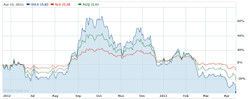 April 15 2013 Why Im Buying 3x Weighted Silver Uslv