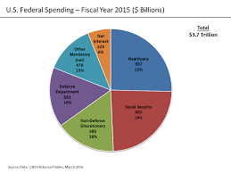 File U S Federal Spending Png Wikimedia Commons