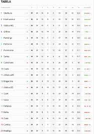 Casagrande critica paulistão no rio e ataca bolsonaro. Tabela Brasileirao 2021 Classificacao Do Brasileirao 2020 De Hoje Atualizada 30aÂª Acompanhe A Classificacao E Os Jogos Do Brasileirao Serie A E As Noticias Sobre O Brasileirao No Ge Globo