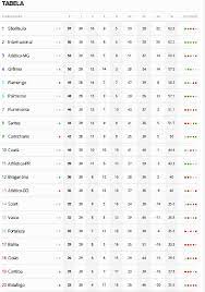 Calendário de pagamentos inss 2021. Confira A Tabela Do Brasileirao Atualizada Apos Jogos Deste Domingo