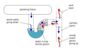 Replaces any secondary plumbing vent protecting the traps of kitchen sinks, bathroom basins, tubs, showers, washing machines, etc. Article Review Some Unusual Sources Of Building Odors About Saving Heat
