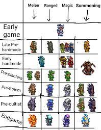 Players must choose a class and level up in order to become stronger. R Terraria On Twitter Armour Progression Guide For All Classes Https T Co Cogce8bfah