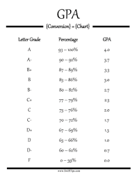 Convert Letter Grades To Percentages And Credit Values With