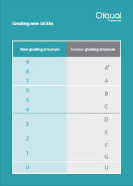 Teachers suffering stress due to grading problems others said that the fact schools were using different processes to arrive at grades this year led to fears that the grades could not be consistent between schools, while some raised concerns over how students might blame them if they did not achieve the grade they wanted. Ofqual On Twitter For Those Looking To Compare New Gcse 9 To 1 Grades In England With The Old A To G System We Have An Infographic Gcse Resultsday Lbc Https T Co Wzjcaylhun