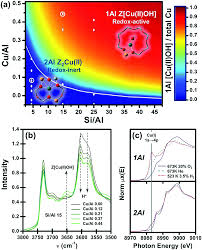 Compare money transfer services, compare exchange rates and commissions for sending money from romania to europe. Cu Cha A Model System For Applied Selective Redox Catalysis Chemical Society Reviews Rsc Publishing Doi 10 1039 C8cs00373d