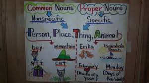 common proper nouns anchor poster noun anchor charts