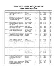 Vita Health Food Transaction Analysis Chart Template Docx