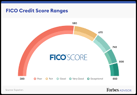 You may be approved for one card, but denied for another. What Is A Good Credit Score Forbes Advisor