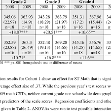 We did not find results for: Means Of Mean Scaled Cst Math Scores Across Grades By Treatment Control Download Table