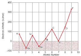 Maybe you would like to learn more about one of these? Ionization Energy Graph Trend Amashusho Images