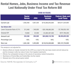 Blog Chart Rental Homes Jobs Business Income And Tax