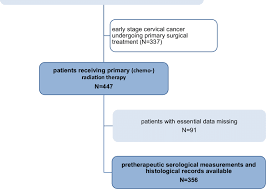 flowchart of included and excluded patients patients with