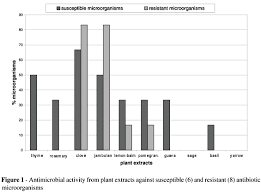 Antibacterial Activity Of Plant Extracts And Phytochemicals