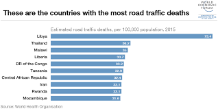 If there's one thing we are overachievers in, it's road accidents. Countries With The Most And Least Road Traffic Deaths World Economic Forum
