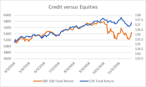 Equities Are Leading Credit Lower Not The Other Way Around