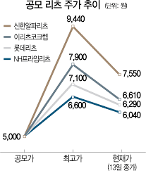 결과 예측 값을 이용한 그래프 비교도 해 볼 필요가 있다. ì£¼ê°€ ì¸ê¸° ì¹˜ì†Ÿë˜ ê³µëª¨ë¦¬ì¸  ì¤„ì¤„ì´ í•˜ë½ì„¸