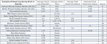 Excessive Sweating Athletic Performance Iodine Deficiency