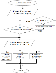 Figure 7 From Friendly Home Automation System Using Cell