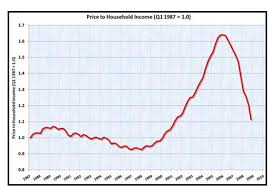 three reasons u s housing market will head lower the