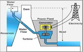 principle of hydroelectric power plant solar power energy