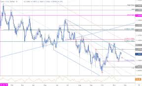 Euro Price Outlook Eur Usd Rebound To Challenge Downtrend