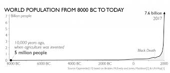 Historic Population Data