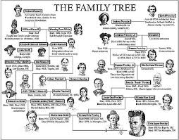 Un moment douloureux durant lequel le clan hallyday a démarré la semaine de la plus éprouvante des manières. Elvis Presley Family Tree Arbre Genealogique Elvis Rock N Roll