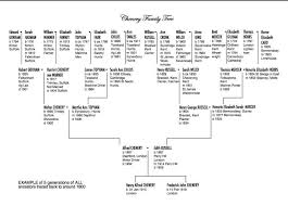 Five Generations Family Chart Genealogy Chart Family