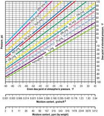 Drying Your Compressed Air System Will Save Real Money