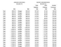 Kadar caruman minimum kumpulan wang simpanan pekerja dikurangkan sebanyak empat peratus iaitu daripada 11 peratus kepada 7 peratus. Jadual Kwsp Shefalitayal