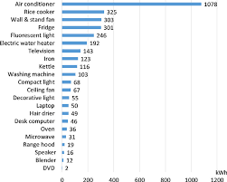 8.do not use the stand mixer. Yearly Electricity Consumption Of Appliances Download Scientific Diagram