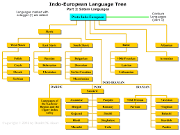 The Indo European Family Of Languages