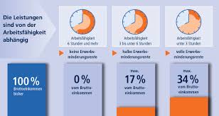 Die berufsunfähigkeitsversicherung gehört zu den wichtigsten versicherungen überhaupt. Berufsunfahigkeitsversicherung Einkommen Sichern R V