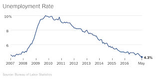 u s unemployment at 16 year low but economys weak spots